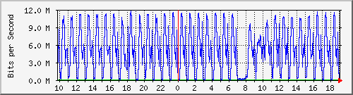 10.1.1.32_tun14 Traffic Graph