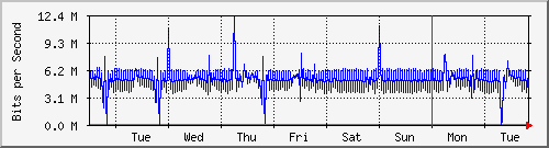 week