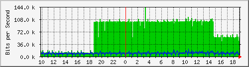 10.1.1.32_tun15 Traffic Graph