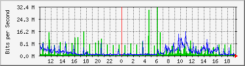 10.1.1.33_eth0 Traffic Graph