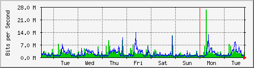 week