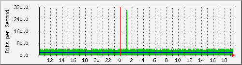 10.1.1.33_eth0.800 Traffic Graph