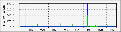 week