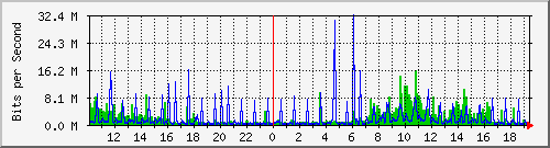 10.1.1.33_eth1 Traffic Graph