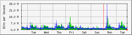 week