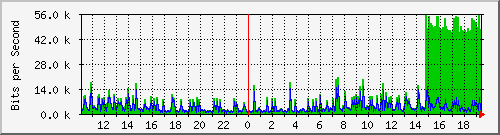 10.1.1.33_tun17 Traffic Graph