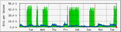 week