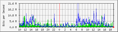 10.1.1.34_eth0 Traffic Graph