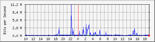 10.1.1.34_eth0.3000 Traffic Graph