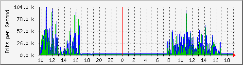 10.1.1.34_eth0.800 Traffic Graph