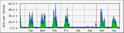 week