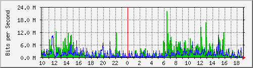 10.1.1.34_eth1 Traffic Graph