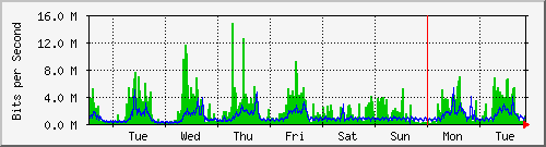 week