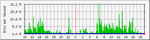 10.1.1.34_tun10 Traffic Graph