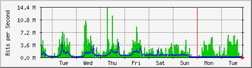 week