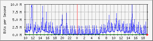 10.1.1.34_tun11 Traffic Graph