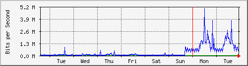 week