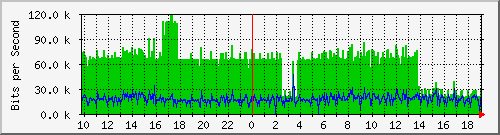 10.1.1.34_tun12 Traffic Graph