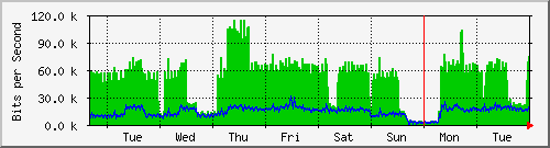 week