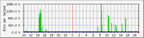 10.1.1.34_tun14 Traffic Graph