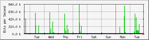 week