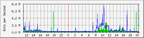 10.1.1.35_eth0 Traffic Graph
