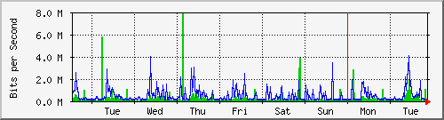 week
