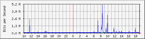10.1.1.35_eth0.1000 Traffic Graph