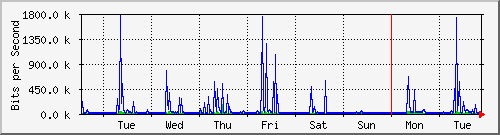 week