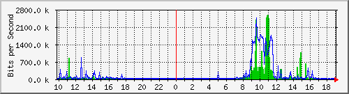 10.1.1.35_eth0.300 Traffic Graph