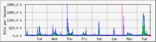 week