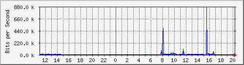 10.1.1.35_eth0.3000 Traffic Graph
