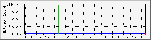 10.1.1.35_eth0.500 Traffic Graph