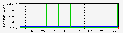 week