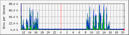 10.1.1.35_eth0.800 Traffic Graph