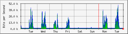 week