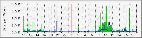 10.1.1.35_eth1 Traffic Graph