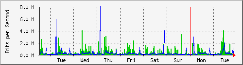 week