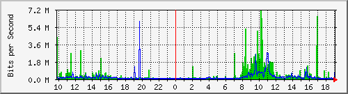 10.1.1.35_tun10 Traffic Graph