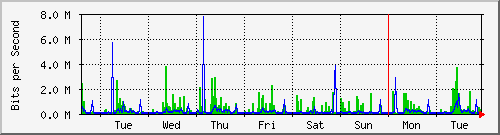 week