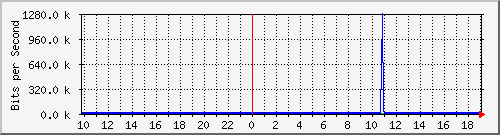 10.1.1.35_tun11 Traffic Graph