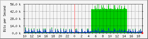 10.1.1.35_tun12 Traffic Graph