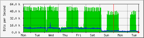 week