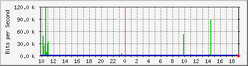 10.1.1.35_tun13 Traffic Graph