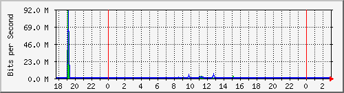 10.1.1.36_eth0 Traffic Graph