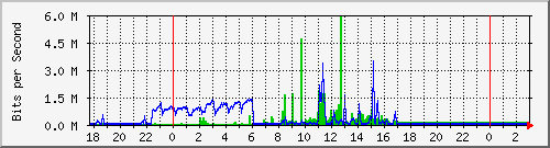 10.1.1.36_eth1 Traffic Graph
