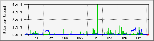 week
