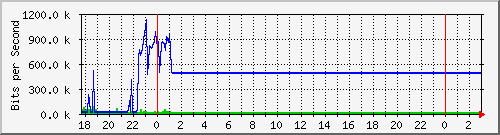 10.1.1.36_tun15 Traffic Graph