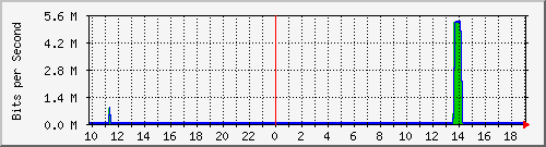 10.1.1.37_eth0 Traffic Graph
