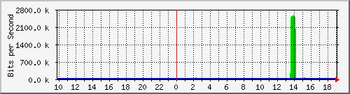 10.1.1.37_tun11 Traffic Graph